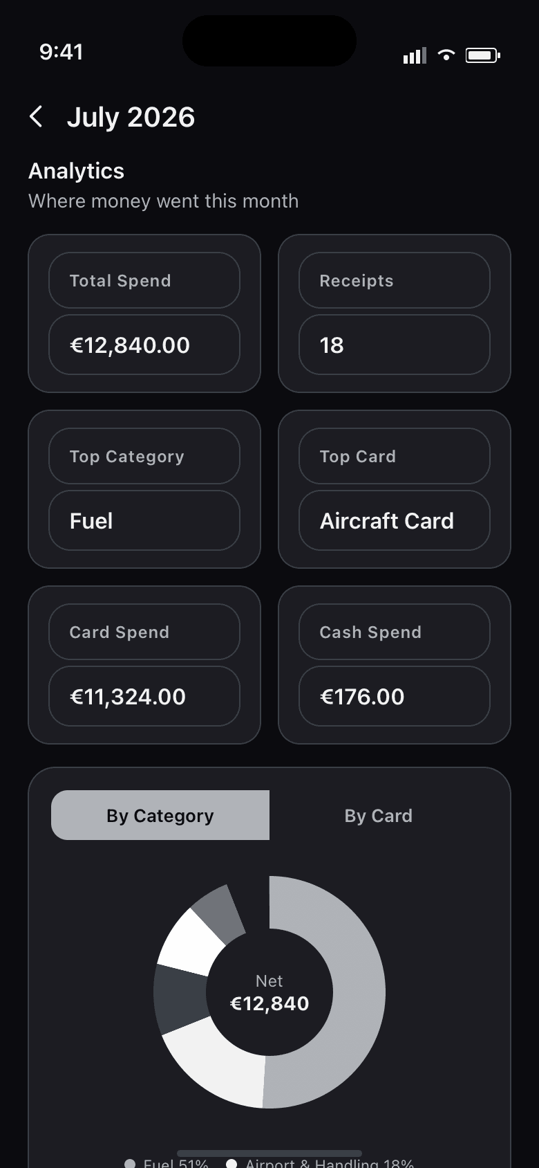 Tabulo Aviation analytics showing where money went in a fictional July