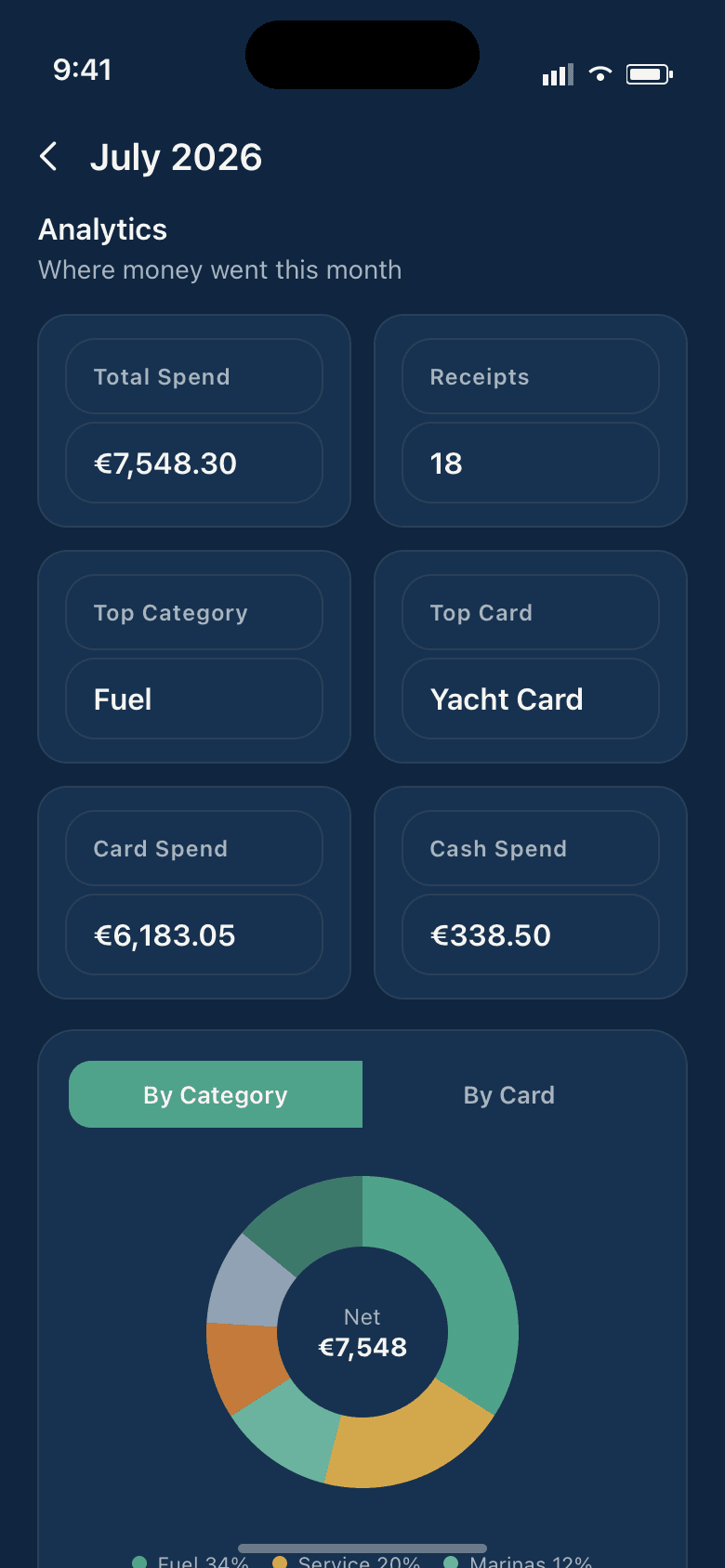 Tabulo Marine analytics showing where money went in a fictional July
